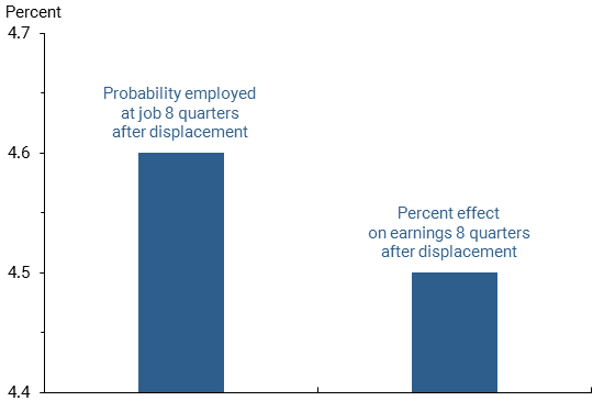 Effect of reemployment at a neighbor’s employer
after job loss in a mass layoff