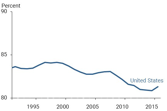 U.S. labor force participation rate declining