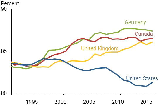 U.S. labor participation diverging from international trends