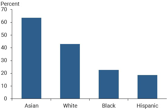 Bachelor’s degrees among Americans ages 25–29