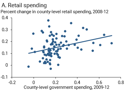 Retail spending