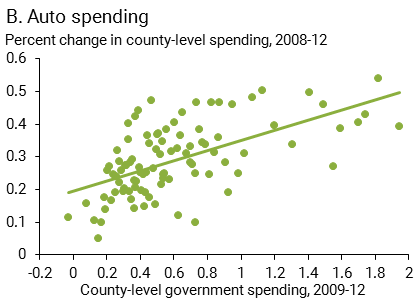 Auto spending