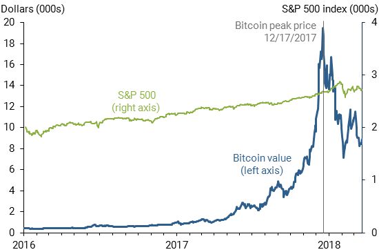 Bitcoin value