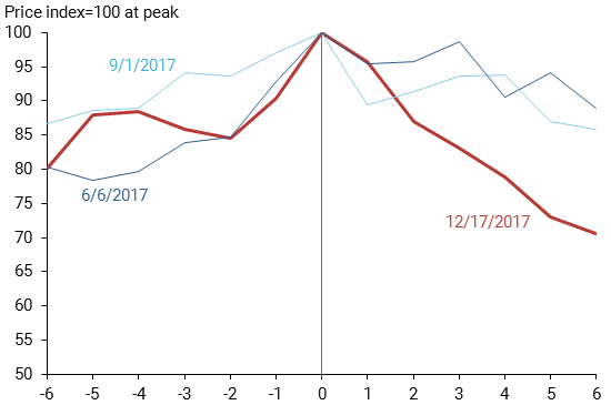 2017 bitcoin price declines