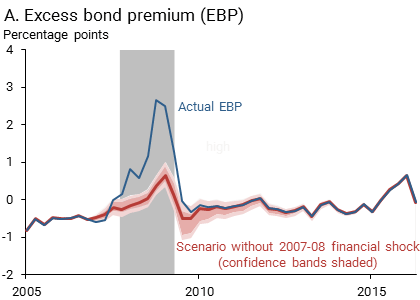 Excess bond premium (EBP)