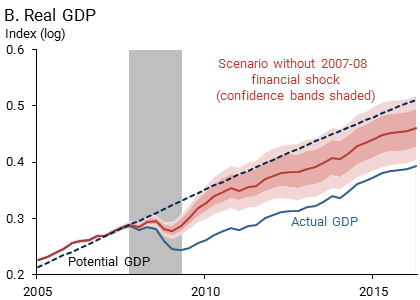 Real GDP