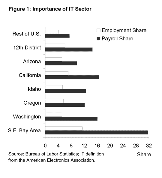 Bar Chart: Importance of IT Sector