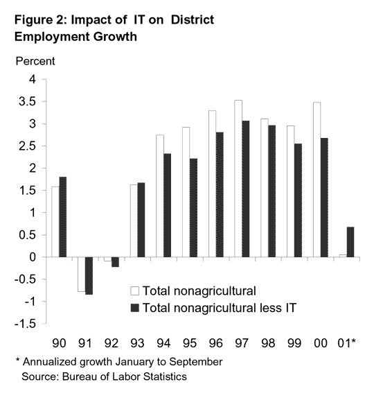 Bar chart: Impact of IT on District Employment Growth