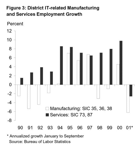 Bar Chart: District IT-related Manufacturing and Services Employment Growth 