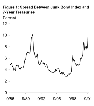 Graph: Spread Between Junk Bond Index and 7-Year Treasuries