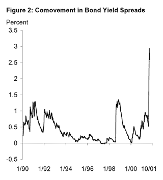 Graph: Comovement in Bond Yields