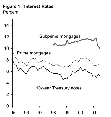 FIgure 1: Interest Rates 1995 to 2001