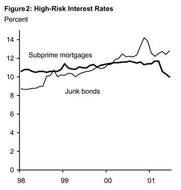 Figure 2: High-Risk Interest Rates 1998 to 2001