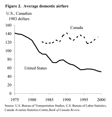 Figure 2: Average domestic airfare