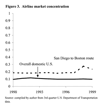 Figure 3: Airline market concentration
