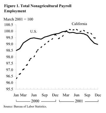 Graph: Total nonagricultural payroll employment (U.S. vs California)