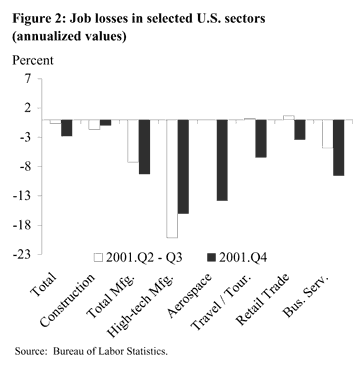Bar Chart: Job losses in selected U.S. sectors