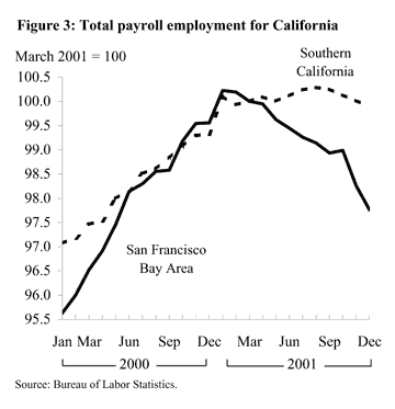 Graph: Total payroll employment for California