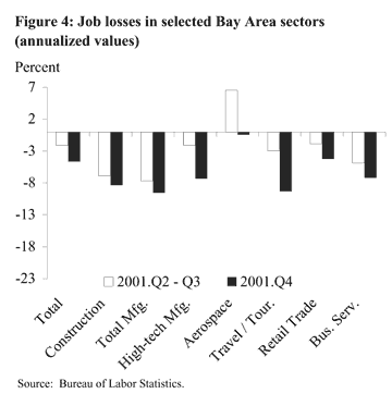 Bar Chart: Job Losses in selected Bay Area sectors