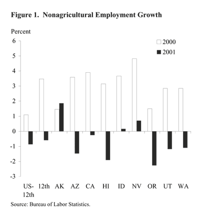 Figure 1: Nonagricultural Employment Growth - 12th District 2000 versus 2001