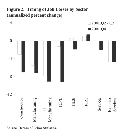 Figure 2: Timing of Job Losses by Sector (annualized percent change)