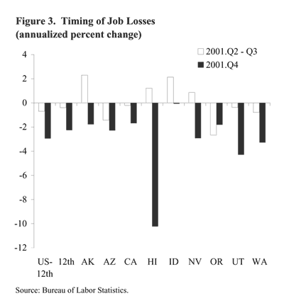 Figure 3: Timing of Job Losses (annualized percent change)