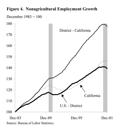 Figure 4: NonagriculturalEmployment Growth (December 1983 to December 2001)