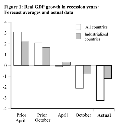 Figure 1: Real GDP growth in recession years: Forecast averages and actual data