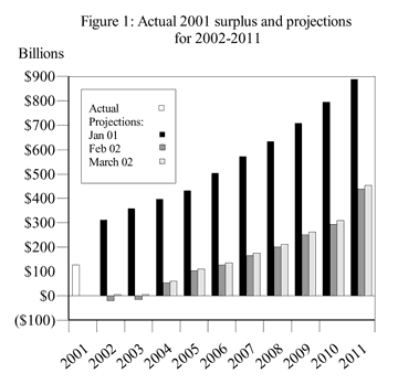 Figure 1: Actual 2001 Surplus and Projections for 2002 to 2011