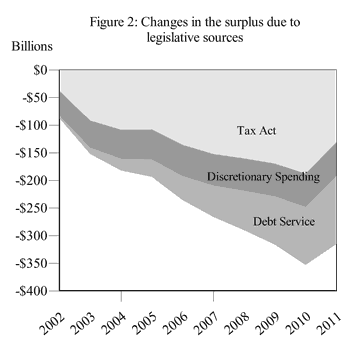 Figure 2: Changes in the surplus due to legislative sources