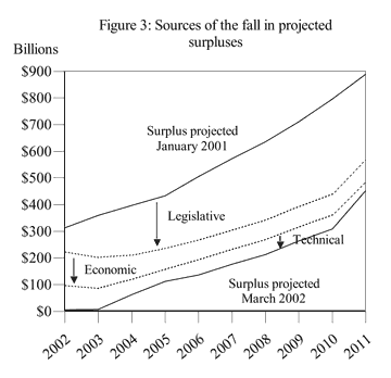 Figure 3: Sources of the fall in projected surpluses