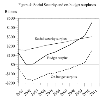 Figure 4: Social Security and On-Budget surpluses