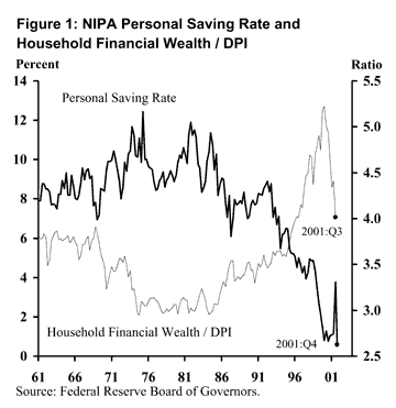 Figure 1: NIPA Personal Saving Rate and Household Financial Wealth / DPI