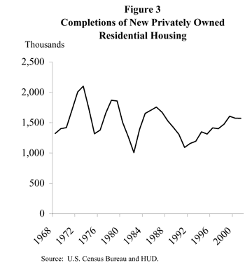 Figure 3: Completions of New Privately Owned Residential Housing (1968 to 2000 Line Chart )