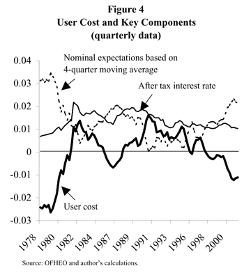 Figure 4: User Cost and Key Components (Quarterly Data from 1978 to 2000 in Line Chart form)