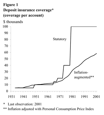 Figure 1: Deposit insurance coverage (coverage per account)