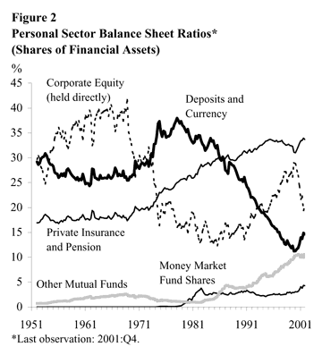 Figure 2: Personal Sector Balance Sheet Ratios (Shares of Financial Assets)