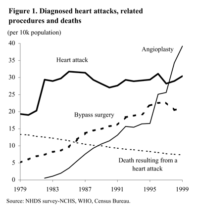 Chart: diagnosed heart attacks, related procedures and deaths