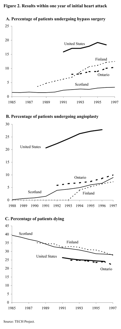 Three Charts: Results within one year of initial heart attack