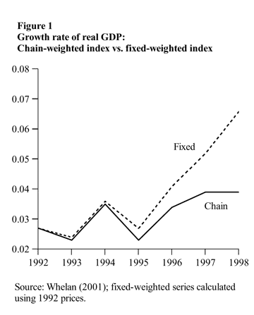 Figure 1: Growth Rate of real GDP: Chain-weighted index vs. fixed weighted index