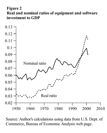Figure 2 - Real and nominal ratios of equipment and software investment to GDP