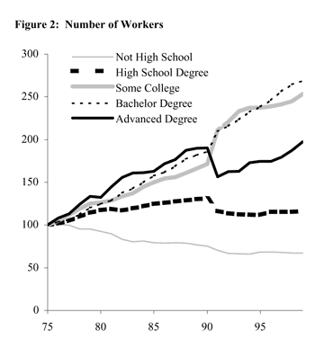 Figure 2: The number of workers in the same five categories of educational levels