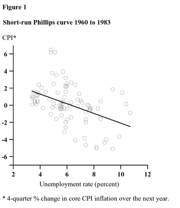 Figure 1: Short-run Phillips curve 1960 to 1983