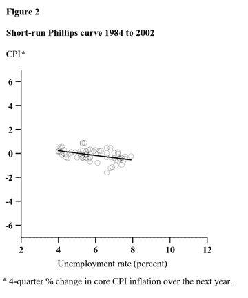 Figure 2: Short-run Phillips curve 1984 to 2002