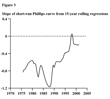 Figure 3: Slope of short-run Phillips curve from 15-year rolling regressions