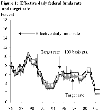 Figure 1: Figure 1: Effective daily federal funds rate and target rate