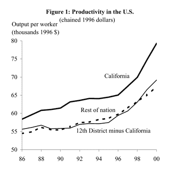 Figure 1: Productivity in the U.S. (chained 1996 dollars)