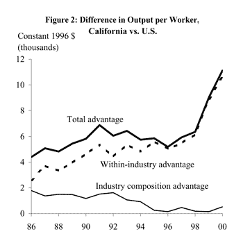 Figure 2: Difference in Output per Worker, CA vs. U.S.