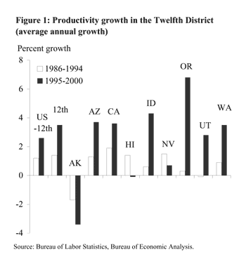 Figure 1: Productivity growth in the Twelfth Districy=t (average annual growth)