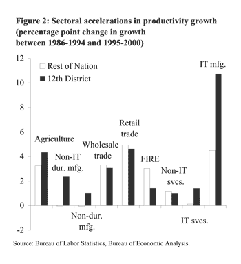 Figure 2: Sectoral accelerations in productivity growth (percentage point change in growth between 1986-1994 and 1995-2000)